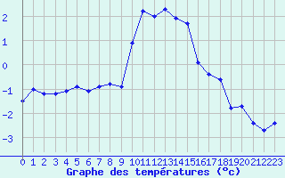 Courbe de tempratures pour Xonrupt-Longemer (88)