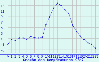 Courbe de tempratures pour Formigures (66)