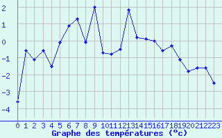 Courbe de tempratures pour Grand Saint Bernard (Sw)