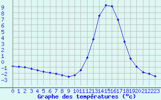 Courbe de tempratures pour Voinmont (54)