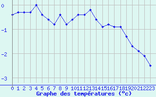 Courbe de tempratures pour Geilo-Geilostolen