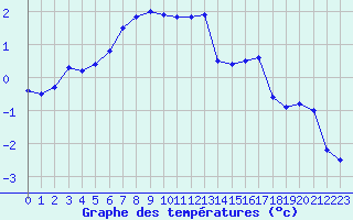 Courbe de tempratures pour Viitasaari