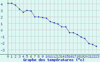 Courbe de tempratures pour Le Puy - Loudes (43)