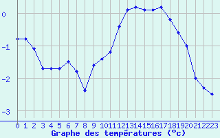 Courbe de tempratures pour Muret (31)