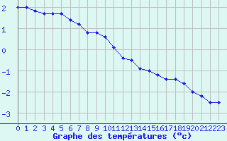 Courbe de tempratures pour Blesmes (02)