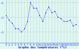 Courbe de tempratures pour Disentis