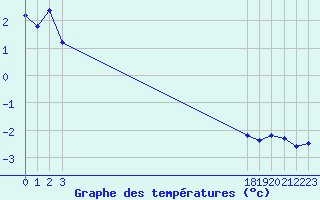 Courbe de tempratures pour Selonnet - Chabanon (04)