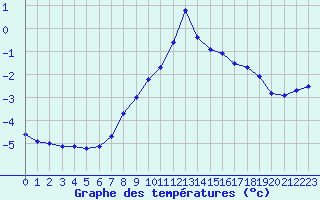 Courbe de tempratures pour Apelsvoll