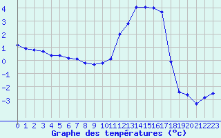 Courbe de tempratures pour Aubigny-Sur-Nre (18)