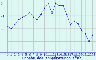 Courbe de tempratures pour Galzig