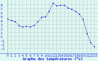 Courbe de tempratures pour Selonnet (04)