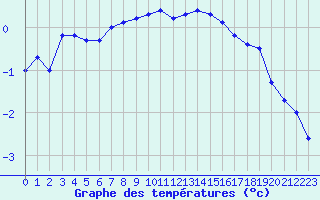 Courbe de tempratures pour Carlsfeld