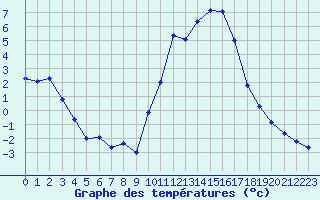 Courbe de tempratures pour Embrun (05)