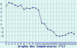 Courbe de tempratures pour Mont-Aigoual (30)