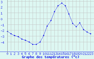 Courbe de tempratures pour Koksijde (Be)