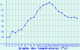 Courbe de tempratures pour Buresjoen