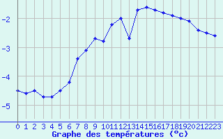 Courbe de tempratures pour Serak