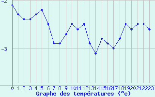 Courbe de tempratures pour La Dle (Sw)