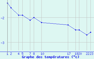 Courbe de tempratures pour Blfjll rkomust