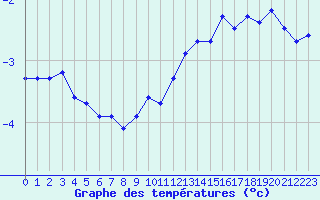 Courbe de tempratures pour Saentis (Sw)