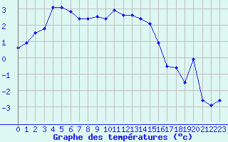 Courbe de tempratures pour Les Eplatures - La Chaux-de-Fonds (Sw)