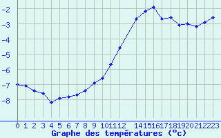 Courbe de tempratures pour Vars - Col de Jaffueil (05)