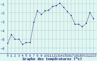 Courbe de tempratures pour Grand Saint Bernard (Sw)