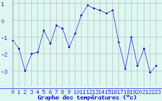 Courbe de tempratures pour Kjobli I Snasa