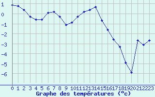 Courbe de tempratures pour Mont-Aigoual (30)