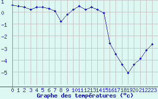 Courbe de tempratures pour Gustavsfors