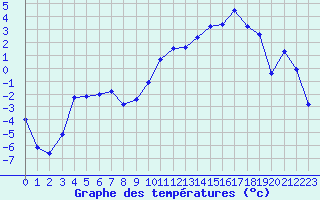 Courbe de tempratures pour Bessans-Clim (73)