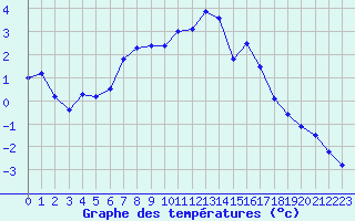 Courbe de tempratures pour Vaagsli