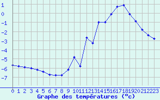 Courbe de tempratures pour Col de la Loge (42)