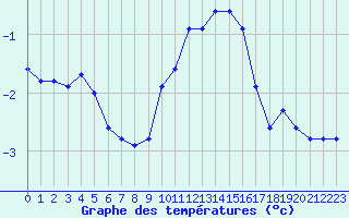 Courbe de tempratures pour Miribel-les-Echelles (38)