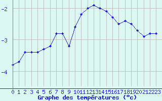 Courbe de tempratures pour Chteau-Chinon (58)