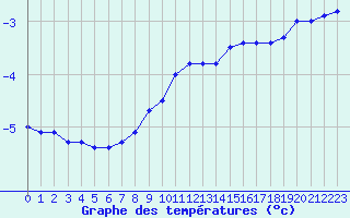 Courbe de tempratures pour Grand Saint Bernard (Sw)