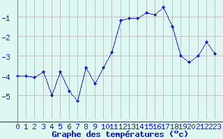 Courbe de tempratures pour Grand Saint Bernard (Sw)