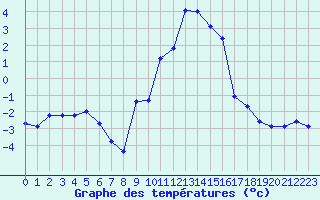 Courbe de tempratures pour Veggli Ii