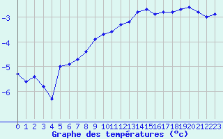 Courbe de tempratures pour Laqueuille (63)