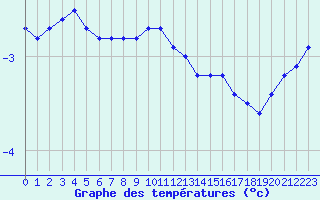 Courbe de tempratures pour Suomussalmi Pesio