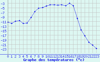 Courbe de tempratures pour Pajala