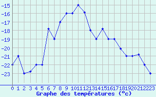 Courbe de tempratures pour Orsk