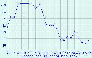 Courbe de tempratures pour Jokkmokk FPL