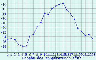 Courbe de tempratures pour Kilpisjarvi