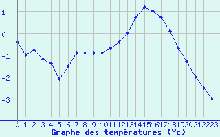 Courbe de tempratures pour Avord (18)