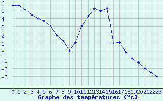 Courbe de tempratures pour Fontenermont (14)