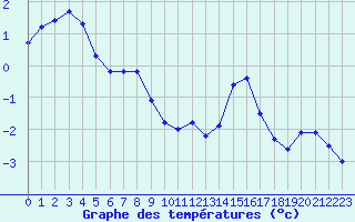 Courbe de tempratures pour Bousson (It)