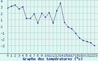 Courbe de tempratures pour Le Chevril - Nivose (73)