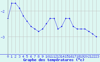 Courbe de tempratures pour Mont-Saint-Vincent (71)