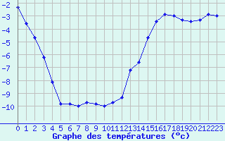 Courbe de tempratures pour Sonnblick - Autom.